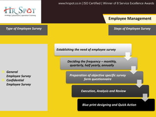 www.hrspot.co.in | ISO Certified | Winner of 8 Service Excellence Awards
Employee Management
Establishing the need of employee survey
Deciding the frequency – monthly,
quarterly, half yearly, annually
Preparation of objective specific survey
form questionnaire
Execution, Analysis and Review
Blue print designing and Quick Action
 General
Employee Survey
 Confidential
Employee Survey
Type of Employee Survey Steps of Employee Survey
 