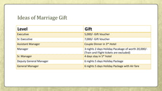 Level Gift
Executive 5,000/- Gift Voucher
Sr. Executive 7,000/- Gift Voucher
Assistant Manager Couple Dinner in 3* Hotel
Manager 3 nights 2 days Holiday Pacakage of worth 20,000/-
(Train and Flight tickets are excluded)
Sr. Manager 4 days stay in 5* hotel
Deputy General Manager 6 nights 5 days Holiday Package
General Manager 6 nights 5 days Holiday Package with Air fare
Ideas of Marriage Gift
 