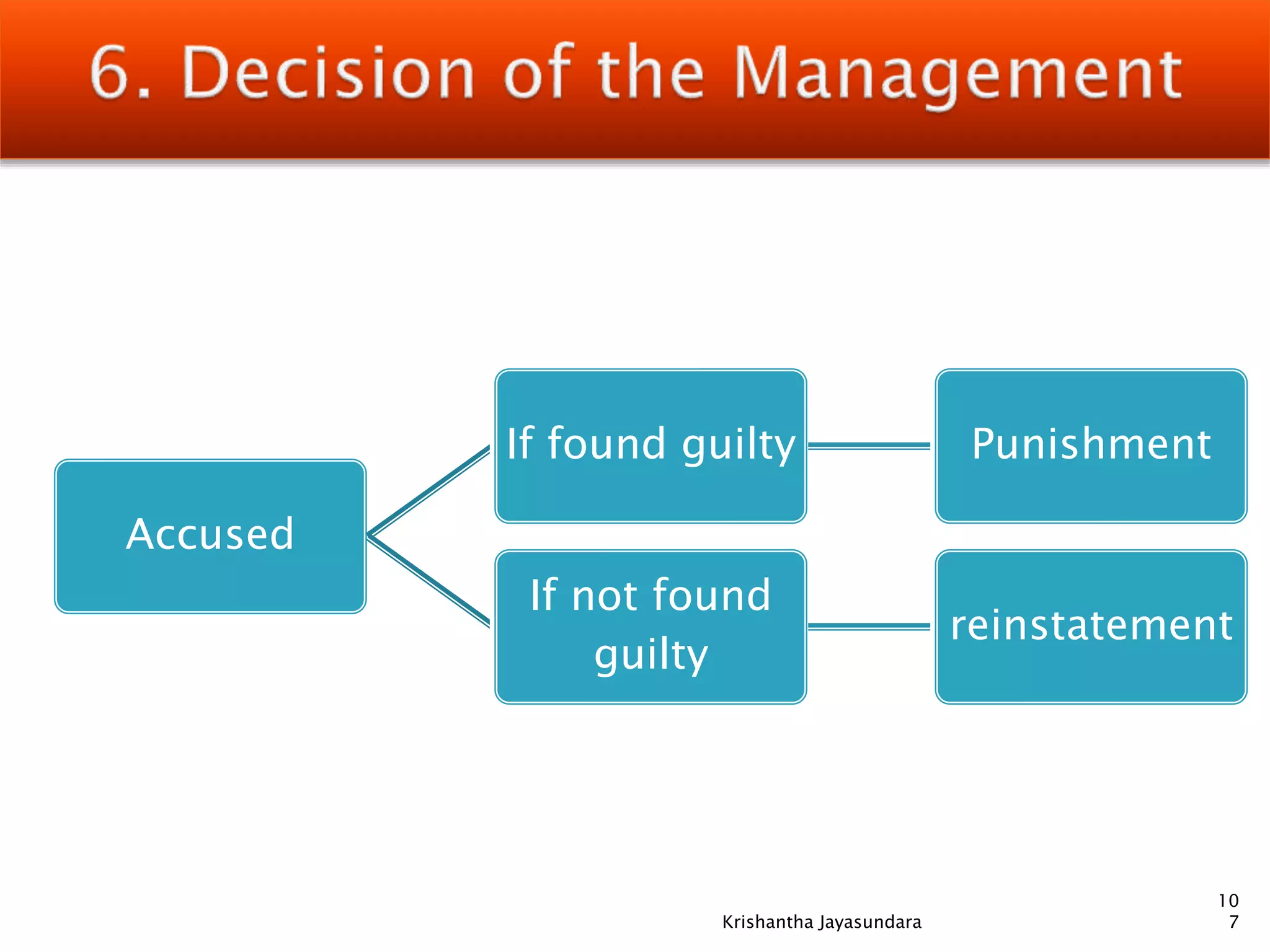 Accused
If found guilty Punishment
If not found
guilty
reinstatement
10
7Krishantha Jayasundara
 