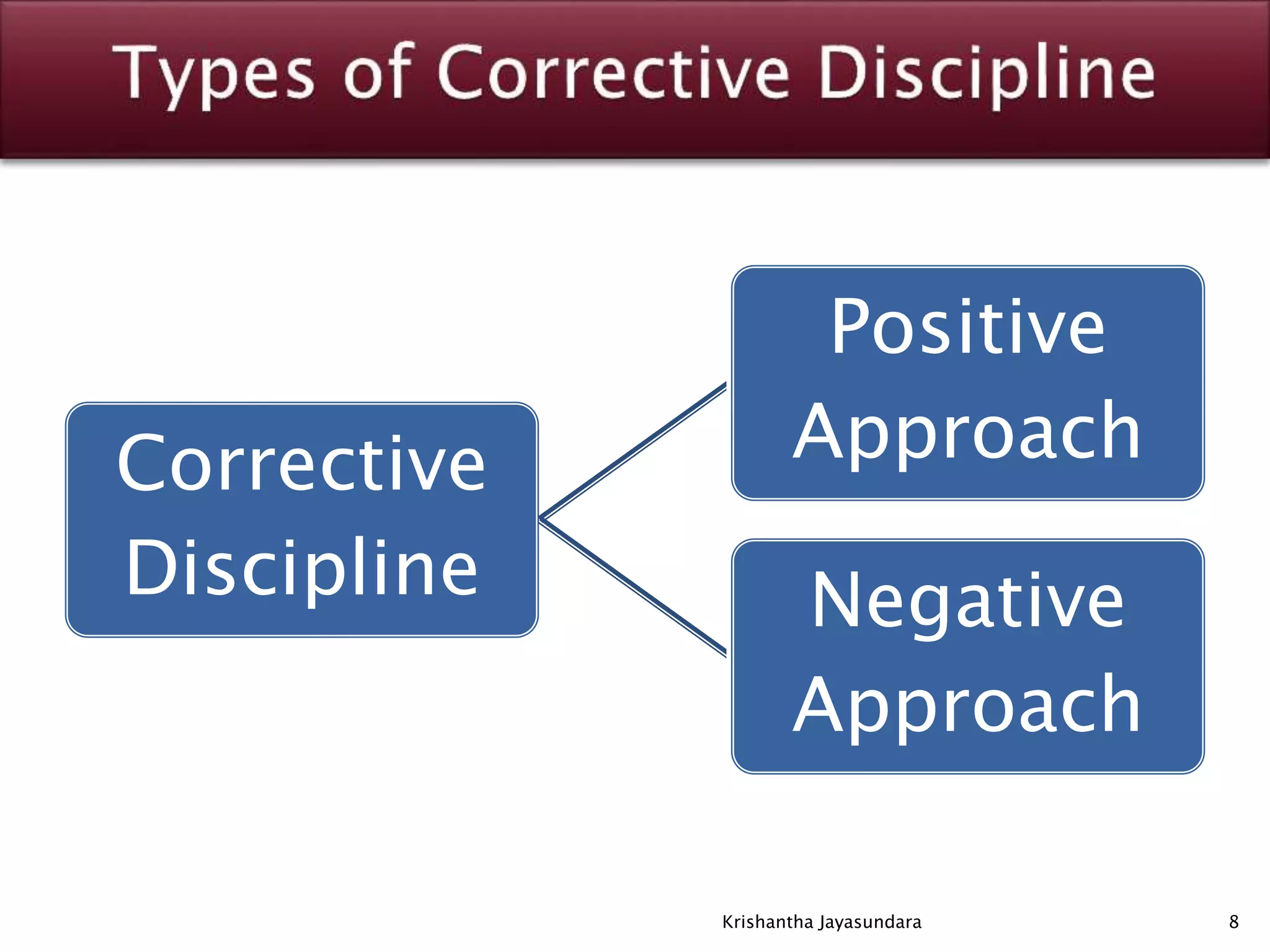 Corrective
Discipline
Positive
Approach
Negative
Approach
8Krishantha Jayasundara
 
