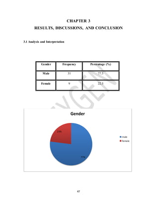 47
CHAPTER 3
RESULTS, DISCUSSIONS, AND CONCLUSION
3.1 Analysis and Interpretation
Gender Frequency Percentage (%)
Male 31 77.5
Female 9 22.5
77%
23%
Gender
male
female
 