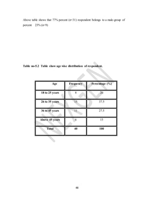 48
Above table shows that 77% percent (n=31) respondent belongs to a male-group of
percent 23% (n=9)
Table no-5.2 Table show age wise distribution of respondent.
Age Frequency Percentage (%)
18 to 25 years 8 20
26 to 35 years 15 37.5
36 to 45 years 11 27.5
Above 45 years 6 15
Total 40 100
 