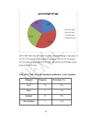 49
Above table shows that 20% percent (n=08) respondent belongs to age-group of
18 -25, 37.5% percent (n=15) belongs to age-group of 26-35, 27.5% percent
(n=11) belongs to age-group of 36-45 while 15% percent (n=6) belongs to age-
group of above 45 years.
Table no-5.3 Table shows the educational qualification of the respondent.
Education Frequency Percentage (%)
S.S.S 18 45%
H.S.C 6 15%
Graduate 10 25%
Post Graduate 1 2.5%
20%
37.5%
27.5%
15%
percentage of age
18 to 25 years
26 to 35 years
36 to 45 years
Above 45 years
 