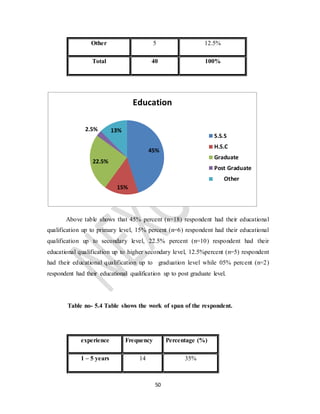 50
Other 5 12.5%
Total 40 100%
Above table shows that 45% percent (n=18) respondent had their educational
qualification up to primary level, 15% percent (n=6) respondent had their educational
qualification up to secondary level, 22.5% percent (n=10) respondent had their
educational qualification up to higher secondary level, 12.5%percent (n=5) respondent
had their educational qualification up to graduation level while 05% percent (n=2)
respondent had their educational qualification up to post graduate level.
Table no- 5.4 Table shows the work of span of the respondent.
experience Frequency Percentage (%)
1 – 5 years 14 35%
45%
15%
22.5%
2.5% 13%
Education
S.S.S
H.S.C
Graduate
Post Graduate
Other
 