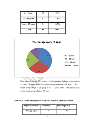 51
6 – 10 years 12 30%
11 – 15 years 9 22.5%
Above 15 years 5 12.5%
Total 40 100%
Above table shows that 35% percent (n=14) respondent belongs to age-group of
1 – 5years, 30% percent (n=12) belongs to age-group of 6 – 10 years, 22.5%
percent (n=9) belongs to age-group of 11 – 15 years, while 12.5% percent (n=5)
belongs to age-group of above 15 years.
Table no- 5.5 Table shows present salary and incriment of the respondent.
Employee response Frequency Percentage (%)
Strongly agree 4 10%
35%
30%
23%
14%
Percentage work of span
1 – 5 years
6 – 10 years
11 – 15 years
Above 15 years
 