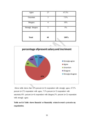 52
Agree 27 67.5%
Uncertain 3 7.5%
Disagree 4 10%
Strongly disagree 2 5%
Total 40 100%
Above table shows that 10% percent (n=4) respondent with strongly agree, 67.5%
percent (n=27) respondent with agree, 7.5% percent (n=3) respondent with
uncertain,10% percent (n=4) respondent with disagree,5% percent (n=2) respondent
with strongly agree.
Table no-5.6 Table shows financial or financially related reward systemin my
organization.
10%
67%
8%
10%
5%
percentage ofpresent salary and incriment
Strongly agree
Agree
Uncertain
Disagree
Strongly disagree
 