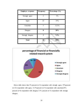53
Employee response Frequency Percentage (%)
Strongly agree 2 5%
Agree 22 55%
Uncertain 5 12.5%
Disagree 8 20%
Strongly disagree 3 7.5%
Total 40 100%
Above table shows that 5% percent (n=2) respondent with strongly agree, 55%percent
(n=22) respondent with agree, 12.5%percent (n=5) respondent with uncertain,20%
percent (n=8) respondent with disagree,7.5% percent (n=3) respondent with strongly
disagree.
5%
55%12%
20%
8%
percentage of financial or financially
related reward system
Strongly agree
Agree
Uncertain
Disagree
Strongly disagree
 