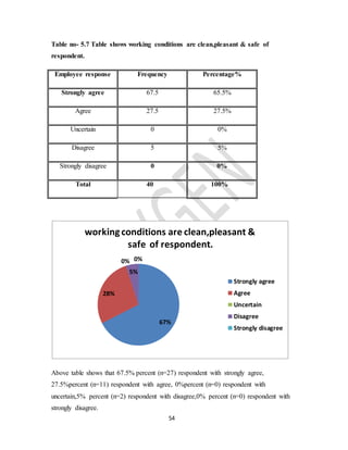 54
Table no- 5.7 Table shows working conditions are clean,pleasant & safe of
respondent.
Above table shows that 67.5% percent (n=27) respondent with strongly agree,
27.5%percent (n=11) respondent with agree, 0%percent (n=0) respondent with
uncertain,5% percent (n=2) respondent with disagree,0% percent (n=0) respondent with
strongly disagree.
67%
28%
0%
5%
0%
working conditions are clean,pleasant &
safe of respondent.
Strongly agree
Agree
Uncertain
Disagree
Strongly disagree
Employee response Frequency Percentage%
Strongly agree 67.5 65.5%
Agree 27.5 27.5%
Uncertain 0 0%
Disagree 5 5%
Strongly disagree 0 0%
Total 40 100%
 