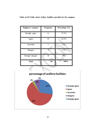 55
Table no-5.8 Table shows welfare facilities provided by the company.
Employee response Frequency Percentage (%)
Strongly agree 11 27.5%
Agree 25 62.5%
Uncertain 1 2.5%
Disagree 3 7.5%
Strongly disagree 0 0%
Total 40 100%
27%
62%
3%
8%
0%
percentage of walfere facilities
Strongly agree
Agree
Uncertain
Disagree
Strongly agree
 