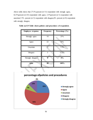 56
Above table shows that 27.5% percent (n=11) respondent with strongly agree,
62.5%percent (n=25) respondent with agree, 2.5%percent (n=1) respondent with
uncertain,7.5% percent (n=3) respondent with disagree,0% percent (n=0) respondent
with strongly disagree.
Table no-5.9 Table shows policies and procedures of respondent.
Employee response Frequency Percentage (%)
Strongly agree 10 25%
Agree 22 55%
Uncertain 3 7.5%
Disagree 5 12.5%
Strongly disagree 0 0%
total 40 100%
25%
55%
7%
13%
0%
percentage ofpolicies and procedures
Strongly agree
Agree
Uncertain
Disagree
Strongly disagree
 
