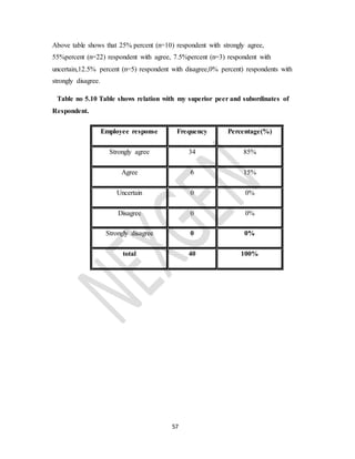 57
Above table shows that 25% percent (n=10) respondent with strongly agree,
55%percent (n=22) respondent with agree, 7.5%percent (n=3) respondent with
uncertain,12.5% percent (n=5) respondent with disagree,0% percent) respondents with
strongly disagree.
Table no 5.10 Table shows relation with my superior peer and subordinates of
Respondent.
Employee response Frequency Percentage(%)
Strongly agree 34 85%
Agree 6 15%
Uncertain 0 0%
Disagree 0 0%
Strongly disagree 0 0%
total 40 100%
 