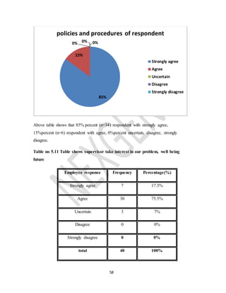 58
Above table shows that 85% percent (n=34) respondent with strongly agree,
15%percent (n=6) respondent with agree, 0%percent uncertain, disagree, strongly
disagree.
Table no 5.11 Table shows supervisor take interest in our problem, well being
future
Employee response Frequency Percentage(%)
Strongly agree 7 17.5%
Agree 30 75.5%
Uncertain 3 7%
Disagree 0 0%
Strongly disagree 0 0%
total 40 100%
85%
15%
0% 0% 0%
policies and procedures of respondent
Strongly agree
Agree
Uncertain
Disagree
Strongly disagree
 