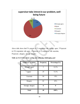 59
Above table shows that17% percent (n=7) respondent with strongly agree, 75%percent
(n=35) respondent with agree, 8%percent (n=3) respondent with uncertain,
0%percent , disagree, strongly disagree.
Table no 5.12 Table shows setting and achieving challenging goal
Employee response Frequency Percentage(%)
Strongly agree 5 12.5%
Agree 29 72.5%
Uncertain 04 10%
Disagree 02 05%
Strongly disagree 0 0
Total 40 100%
17%
75%
8%
0% 0%
superviser take intrest in our problem, well
being future
Strongly agree
Agree
Uncertain
Disagree
Strongly disagree
 