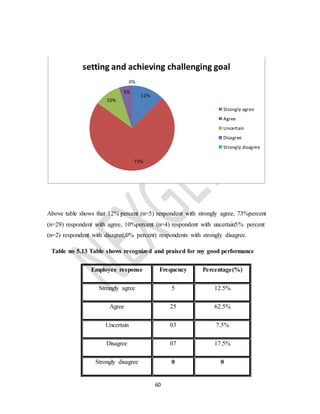 60
Above table shows that 12% percent (n=5) respondent with strongly agree, 73%percent
(n=29) respondent with agree, 10%percent (n=4) respondent with uncertain5% percent
(n=2) respondent with disagree,0% percent) respondents with strongly disagree.
Table no 5.13 Table shows recognized and praised for my good performance
Employee response Frequency Percentage(%)
Strongly agree 5 12.5%
Agree 25 62.5%
Uncertain 03 7.5%
Disagree 07 17.5%
Strongly disagree 0 0
12%
73%
10%
5%
0%
setting and achieving challenging goal
Strongly agree
Agree
Uncertain
Disagree
Strongly disagree
 