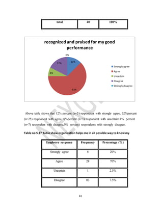 61
total 40 100%
Above table shows that 12% percent (n=5) respondent with strongly agree, 62%percent
(n=25) respondent with agree, 8%percent (n=3) respondent with uncertain18% percent
(n=7) respondent with disagree,0% percent) respondents with strongly disagree.
Table no 5.17 Table show organization helps me in all possible way to know my
12%
63%
8%
17%
0%
recognized and praised for mygood
performance
Strongly agree
Agree
Uncertain
Disagree
Strongly disagree
Employee response Frequency Percentage (%)
Strongly agree 8 20%
Agree 28 70%
Uncertain 1 2.5%
Disagree 03 7.5%
 