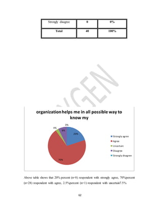 62
Above table shows that 20% percent (n=8) respondent with strongly agree, 70%percent
(n=28) respondent with agree, 2.5%percent (n=1) respondent with uncertain7.5%
20%
70%
4%
8%
0%
organizationhelps me in all possible way to
know my
Strongly agree
Agree
Uncertain
Disagree
Strongly disagree
Strongly disagree 0 0%
Total 40 100%
 