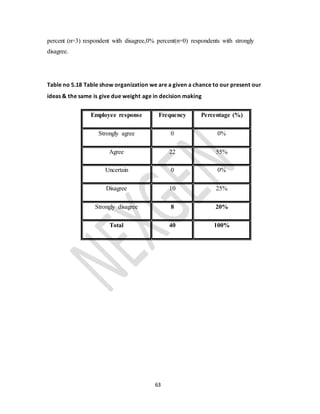 63
percent (n=3) respondent with disagree,0% percent(n=0) respondents with strongly
disagree.
Table no 5.18 Table show organization we are a given a chance to our present our
ideas & the same is give due weight age in decision making
Employee response Frequency Percentage (%)
Strongly agree 0 0%
Agree 22 55%
Uncertain 0 0%
Disagree 10 25%
Strongly disagree 8 20%
Total 40 100%
 