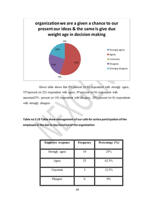64
Above table shows that 0% percent (n=0) respondent with strongly agree,
55%percent (n=22) respondent with agree, 0%percent (n=0) respondent with
uncertain25% percent (n=10) respondent with disagree, 20% percent (n=8) respondents
with strongly disagree.
Table no 5.19 Table show management of our calls for active participation of the
employee in the dat to day function of the organization
0%
55%
0%
25%
20%
organizationwe are a given a chance to our
present our ideas & the same is give due
weight age in decision making
Strongly agree
Agree
Uncertain
Disagree
Strongly disagree
Employee response Frequency Percentage (%)
Strongly agree 10 25%
Agree 25 62.5%
Uncertain 5 12.5%
Disagree 0 0%
 