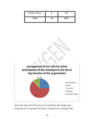 65
Above table shows that 25% percent (n=10) respondent with strongly agree,
62%percent (n=25) respondent with agree, 13%percent (n=5) respondent with
25%
63%
12%
0% 0%
management of our calls for active
participation of the employee in the dat to
day function of the organization
Strongly agree
Agree
Uncertain
Disagree
Strongly disagree
Strongly disagree 0 0%
Total 40 100%
 
