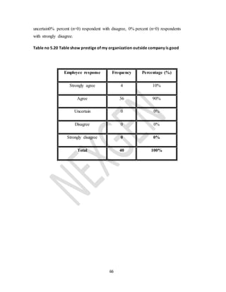 66
uncertain0% percent (n=0) respondent with disagree, 0% percent (n=0) respondents
with strongly disagree.
Table no 5.20 Table show prestige of my organization outside company is good
Employee response Frequency Percentage (%)
Strongly agree 4 10%
Agree 36 90%
Uncertain 0 0%
Disagree 0 0%
Strongly disagree 0 0%
Total 40 100%
 