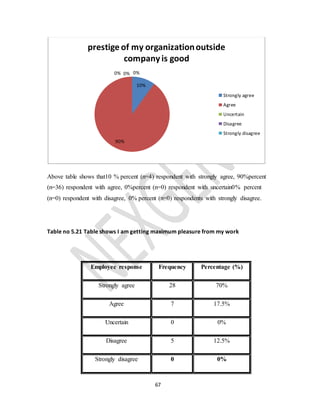 67
Above table shows that10 % percent (n=4) respondent with strongly agree, 90%percent
(n=36) respondent with agree, 0%percent (n=0) respondent with uncertain0% percent
(n=0) respondent with disagree, 0% percent (n=0) respondents with strongly disagree.
Table no 5.21 Table shows I am getting maximum pleasure from my work
10%
90%
0% 0% 0%
prestige of my organizationoutside
companyis good
Strongly agree
Agree
Uncertain
Disagree
Strongly disagree
Employee response Frequency Percentage (%)
Strongly agree 28 70%
Agree 7 17.5%
Uncertain 0 0%
Disagree 5 12.5%
Strongly disagree 0 0%
 
