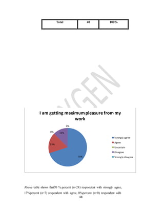 68
Above table shows that70 % percent (n=28) respondent with strongly agree,
17%percent (n=7) respondent with agree, 0%percent (n=0) respondent with
70%
19%
0% 13%
0%
I am getting maximumpleasure from my
work
Strongly agree
Agree
Uncertain
Disagree
Strongly disagree
Total 40 100%
 