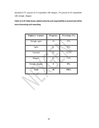69
uncertain12.5% percent (n=5) respondent with disagree, 0% percent (n=0) respondents
with strongly disagree.
Table no 5.22 Table shows added authority and responsibility to present job will be
more interesting and rewarding
Employee response Frequency Percentage (%)
Strongly agree 10 25%
Agree 22 55%
Uncertain 05 12.5%
Disagree 03 7.5%
Strongly disagree 0 0%
Total 40 100%
 