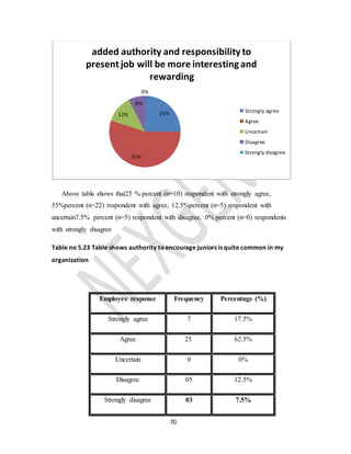 70
Above table shows that25 % percent (n=10) respondent with strongly agree,
55%percent (n=22) respondent with agree, 12.5%percent (n=5) respondent with
uncertain7.5% percent (n=5) respondent with disagree, 0% percent (n=0) respondents
with strongly disagree
Table no 5.23 Table shows authority toencourage juniors is quite common in my
organization
25%
55%
12%
8%
0%
added authority and responsibility to
present job will be more interestingand
rewarding
Strongly agree
Agree
Uncertain
Disagree
Strongly disagree
Employee response Frequency Percentage (%)
Strongly agree 7 17.5%
Agree 25 62.5%
Uncertain 0 0%
Disagree 05 12.5%
Strongly disagree 03 7.5%
 