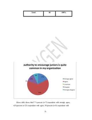 71
Above table shows that17 % percent (n=7) respondent with strongly agree,
62%percent (n=25) respondent with agree, 0%percent (n=0) respondent with
17%
63%
0%
12%
8%
authority to encourage juniors is quite
common in my organization
Strongly agree
Agree
Uncertain
Disagree
Strongly disagree
Total 40 100%
 
