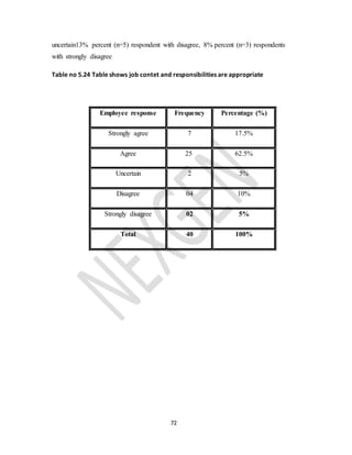 72
uncertain13% percent (n=5) respondent with disagree, 8% percent (n=3) respondents
with strongly disagree
Table no 5.24 Table shows job contet and responsibilities are appropriate
Employee response Frequency Percentage (%)
Strongly agree 7 17.5%
Agree 25 62.5%
Uncertain 2 5%
Disagree 04 10%
Strongly disagree 02 5%
Total 40 100%
 