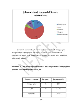 73
Above table shows that17 % percent (n=7) respondent with strongly agree,
62%percent (n=25) respondent with agree, 5%percent (n=2) respondent with
uncertain10% percent (n=4) respondent with disagree, 5% percent (n=2) respondents
with strongly disagree
Table no 5.25 Table shows organization tries to make the job more challenging which
prevents us from getting bored on the job
17%
63%
5%
10%
5%
job contet and responsibilitiesare
appropriate
Strongly agree
Agree
Uncertain
Disagree
Strongly disagree
Employee response Frequency Percentage (%)
Strongly agree 8 20%
Agree 23 57.5%
Uncertain 3 7.5%
 