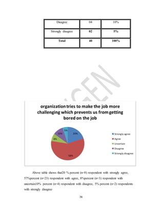74
Above table shows that20 % percent (n=8) respondent with strongly agree,
57%percent (n=23) respondent with agree, 8%percent (n=3) respondent with
uncertain10% percent (n=4) respondent with disagree, 5% percent (n=2) respondents
with strongly disagree
20%
58%
8%
10%
5%
organizationtries to make the job more
challenging which prevents us fromgetting
bored on the job
Strongly agree
Agree
Uncertain
Disagree
Strongly disagree
Disagree 04 10%
Strongly disagree 02 5%
Total 40 100%
 