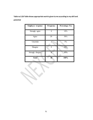 75
Table no 5.26 Table shows appropriate workis given to me according to my skill and
potential
Employee response Frequency Percentage (%)
Strongly agree 4 10%
Agree 20 50%
Uncertain 2 5%
Disagree 8 20%
Strongly disagree 6 15%
Total 40 100%
 