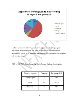 76
Above table shows that10 % percent (n=4) respondent with strongly agree,
50%percent (n=20) respondent with agree, 5%percent (n=2) respondent with
uncertain20% percent (n=8) respondent with disagree, 15% percent (n=6) respondents
with strongly disagree
Table no 5.27 Table shows leadership also influences the level of motivation
10%
50%
5%
20%
15%
Appropriatework is given to me according
to my skill and potential
Strongly agree
Agree
Uncertain
Disagree
Strongly disagree
Employee response Frequency Percentage (%)
Strongly agree 3 7.5%
Agree 17 42.5%
Uncertain 3 7.5%
 