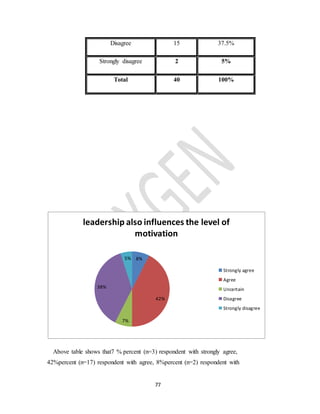 77
Above table shows that7 % percent (n=3) respondent with strongly agree,
42%percent (n=17) respondent with agree, 8%percent (n=2) respondent with
8%
42%
7%
38%
5%
leadership also influences the level of
motivation
Strongly agree
Agree
Uncertain
Disagree
Strongly disagree
Disagree 15 37.5%
Strongly disagree 2 5%
Total 40 100%
 