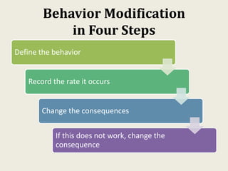 Behavior Modification
in Four Steps
Define the behavior
Record the rate it occurs
Change the consequences
If this does not work, change the
consequence
 
