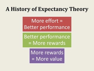 A History of Expectancy Theory
More effort =
Better performance
Better performance
= More rewards
More rewards
= More value
 