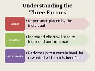 Understanding the
Three Factors
• Importance placed by the
individual
Valence
• Increased effort will lead to
increased performance
Expectancy
• Perform up to a certain level, be
rewarded with that is beneficial
Instrumentality
 