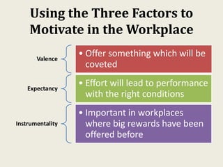 Using the Three Factors to
Motivate in the Workplace
Valence
• Offer something which will be
coveted
Expectancy
• Effort will lead to performance
with the right conditions
Instrumentality
• Important in workplaces
where big rewards have been
offered before
 