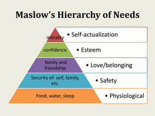 Maslow’s Hierarchy of Needs
• Self-actualizationmorality
• Esteemconfidence
• Love/belongingfamily and
friendship
• SafetySecurity of: self, family,
etc.
• PhysiologicalFood, water, sleep
 