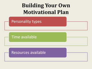 Building Your Own
Motivational Plan
Personality types
Time available
Resources available
 