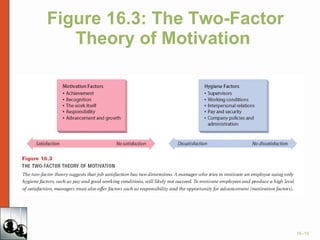 Figure 16.3: The Two-Factor Theory of Motivation  