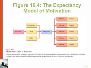 Figure 16.4: The Expectancy Model of Motivation 