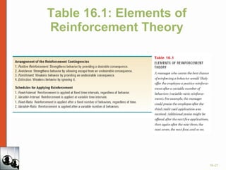 Table 16.1: Elements of Reinforcement Theory 