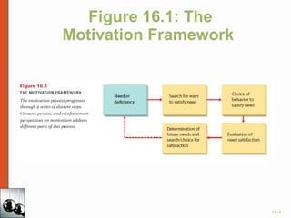Figure 16.1: The Motivation Framework  
