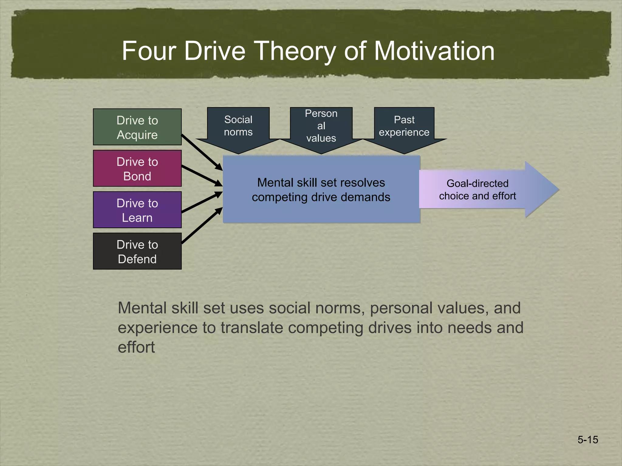 5-15
Four Drive Theory of Motivation
Mental skill set uses social norms, personal values, and
experience to translate competing drives into needs and
effort
Drive to
Acquire
Social
norms
Drive to
Bond
Drive to
Learn
Drive to
Defend
Person
al
values
Past
experience
Mental skill set resolves
competing drive demands
Mental skill set resolves
competing drive demands
Goal-directed
choice and effort
Goal-directed
choice and effort
 