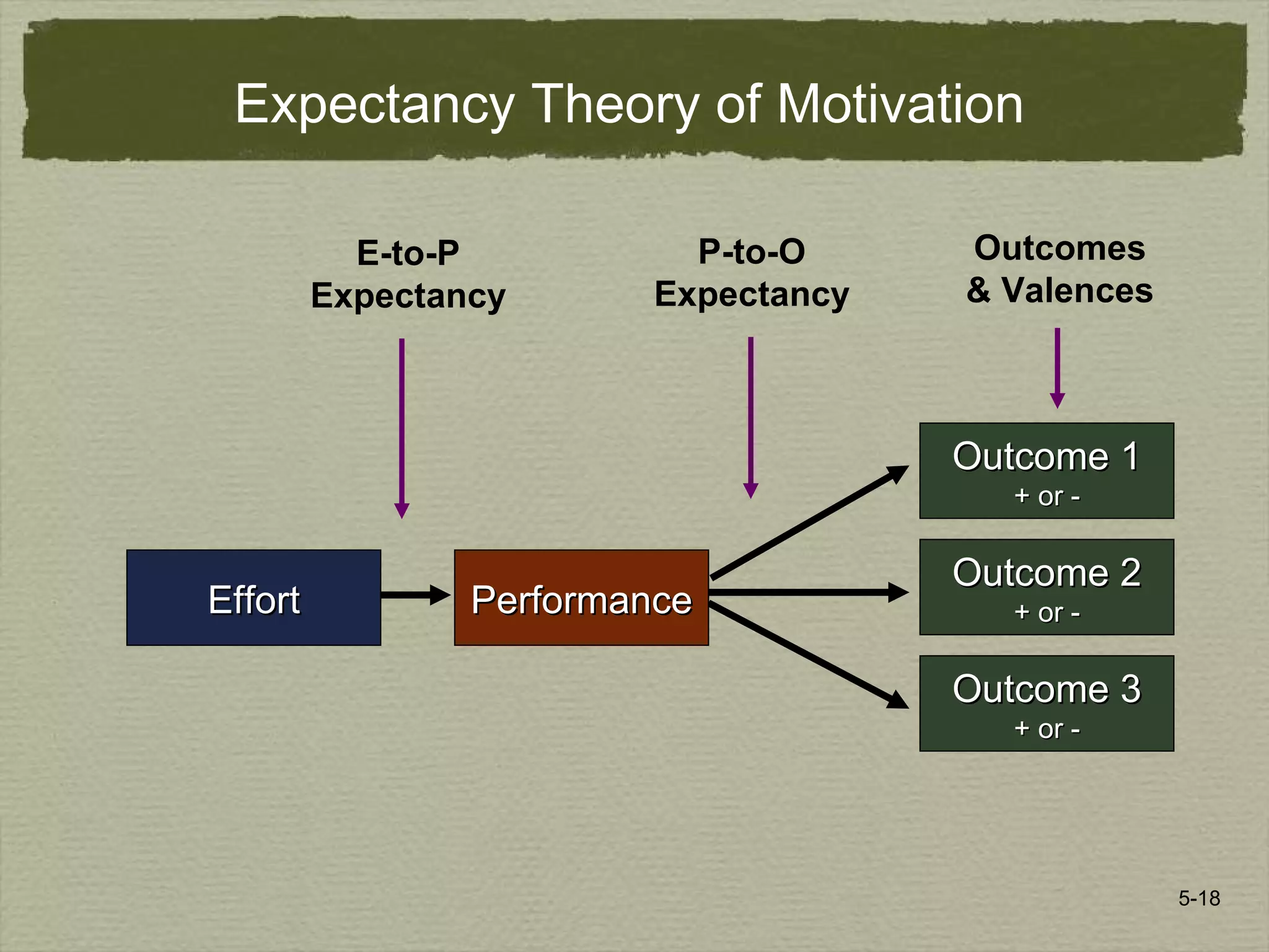 5-18
E-to-P
Expectancy
P-to-O
Expectancy
Outcomes
& Valences
Outcome 1Outcome 1
+ or -+ or -
EffortEffort PerformancePerformance
Outcome 3Outcome 3
+ or -+ or -
Outcome 2Outcome 2
+ or -+ or -
Expectancy Theory of Motivation
 