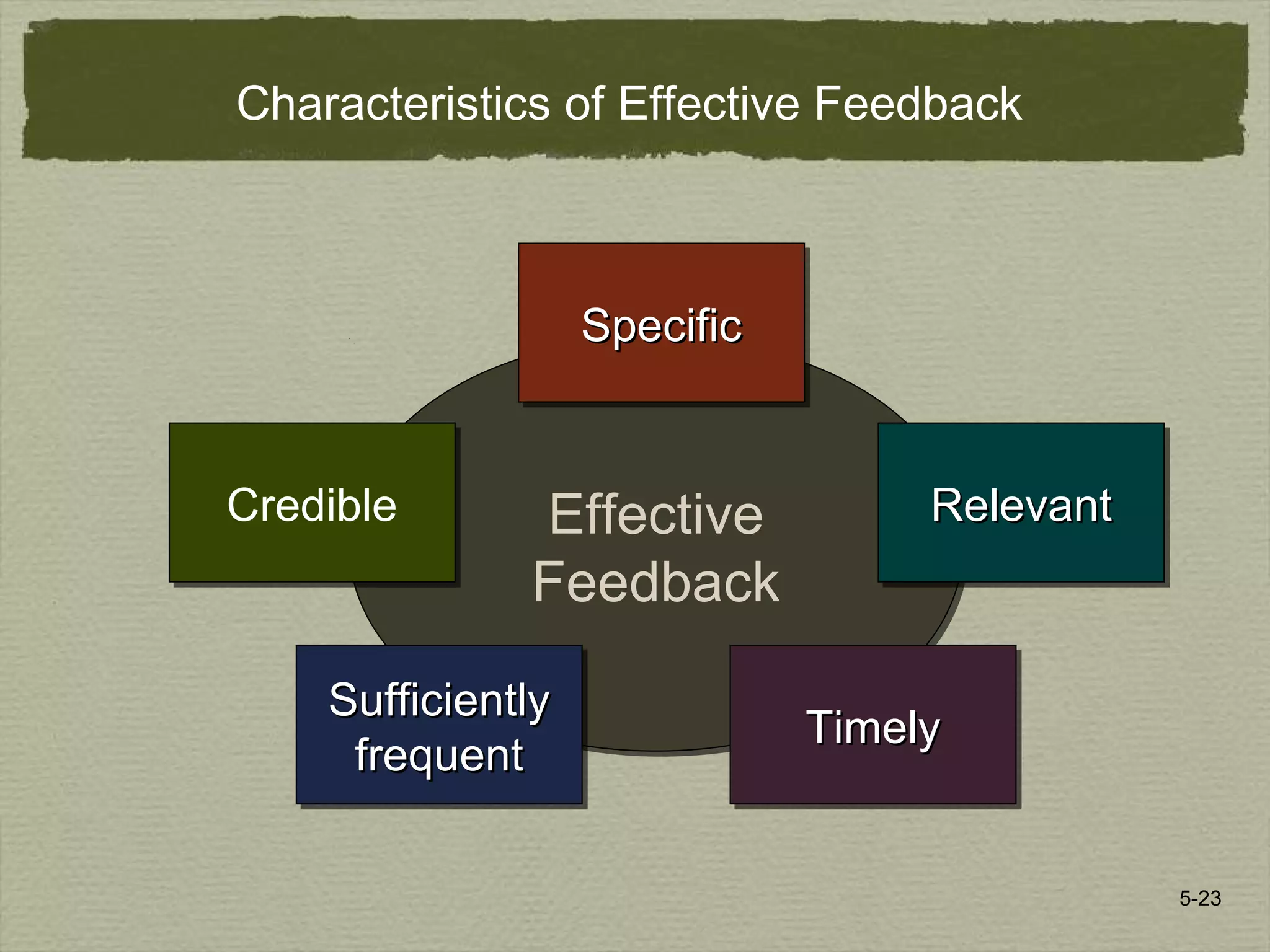 5-23
Characteristics of Effective Feedback
Effective
Feedback
Effective
Feedback
SpecificSpecificSpecificSpecific
RelevantRelevantRelevantRelevant
TimelyTimelyTimelyTimely
CredibleCredible
SufficientlySufficiently
frequentfrequent
SufficientlySufficiently
frequentfrequent
 