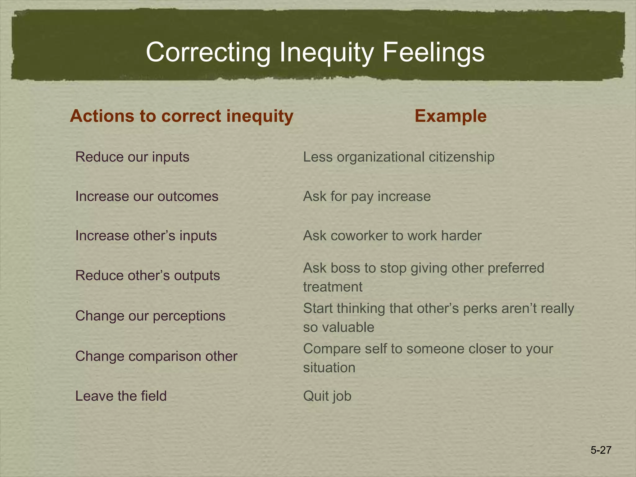 5-27
Correcting Inequity Feelings
Reduce our inputs Less organizational citizenship
Increase our outcomes Ask for pay increase
Increase other’s inputs Ask coworker to work harder
Reduce other’s outputs
Ask boss to stop giving other preferred
treatment
Change our perceptions
Start thinking that other’s perks aren’t really
so valuable
Change comparison other
Compare self to someone closer to your
situation
Leave the field Quit job
Actions to correct inequity Example
 