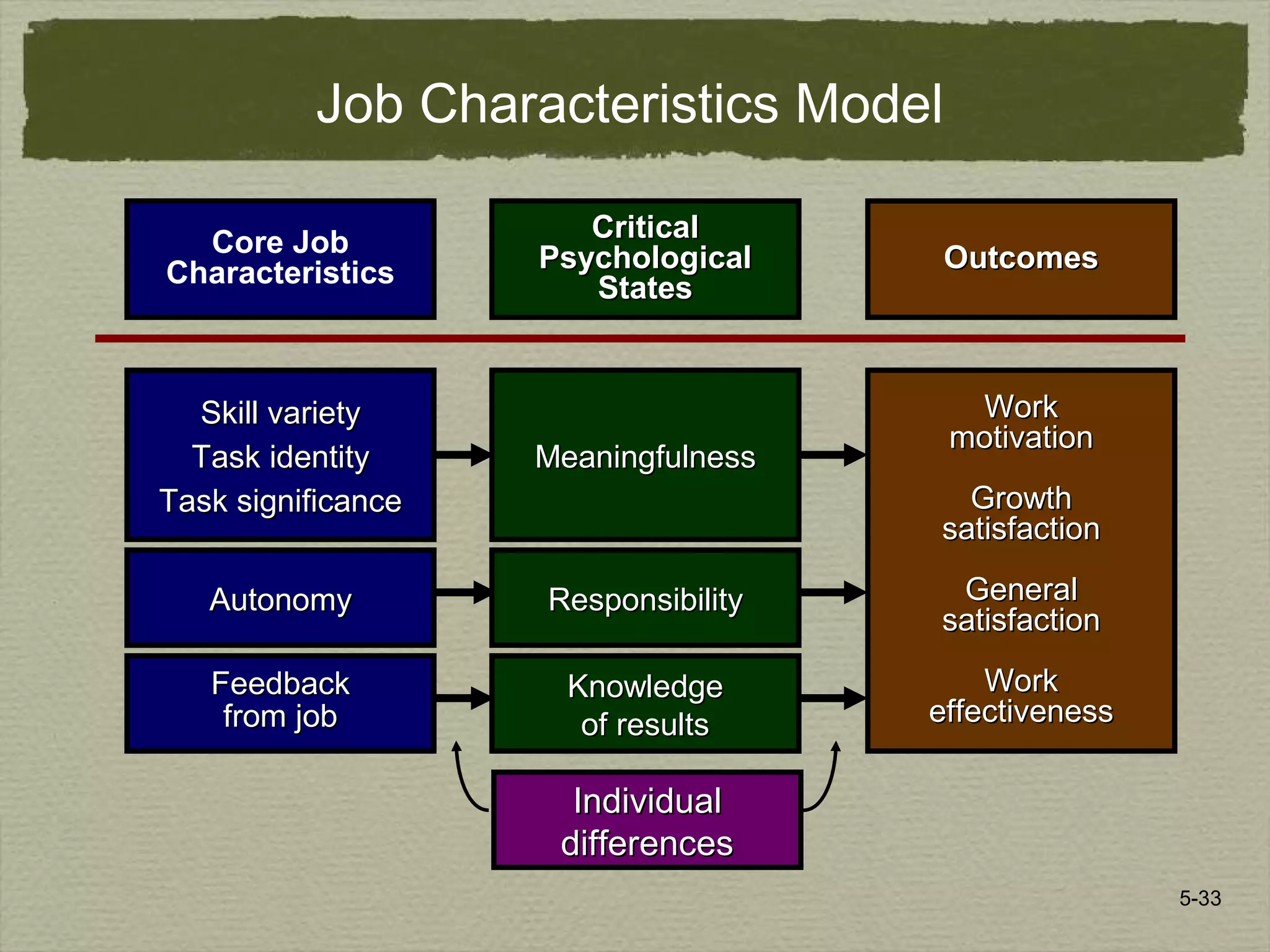 5-33
WorkWork
motivationmotivation
GrowthGrowth
satisfactionsatisfaction
GeneralGeneral
satisfactionsatisfaction
WorkWork
effectivenesseffectiveness
Job Characteristics Model
FeedbackFeedback
from jobfrom job
KnowledgeKnowledge
of resultsof results
Skill varietySkill variety
Task identityTask identity
Task significanceTask significance
MeaningfulnessMeaningfulness
AutonomyAutonomy ResponsibilityResponsibility
IndividualIndividual
differencesdifferences
CriticalCritical
PsychologicalPsychological
StatesStates
Core Job
Characteristics OutcomesOutcomes
 